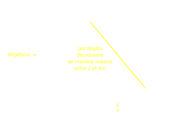 Graphique d'exemple