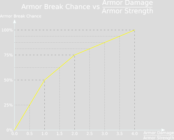 Armor Break Chance vs Armor Damage / Armor Strength