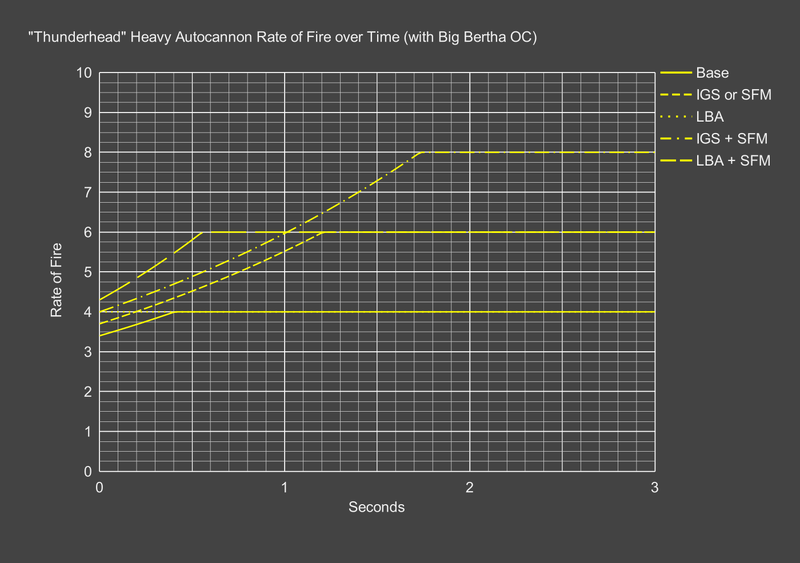 File:Autocannon Rate of Fire over Time (with Big Bertha) Graph.png