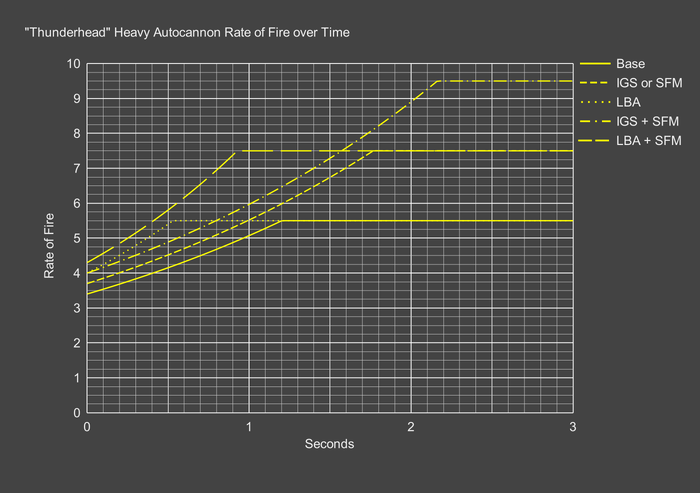 Autocannon Rate of Fire over Time Graph.png