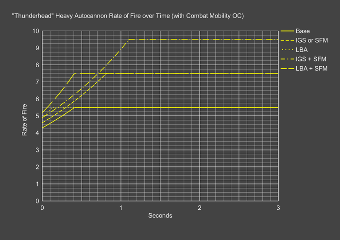 Autocannon Rate of Fire over Time (with Combat Mobility) Graph.png