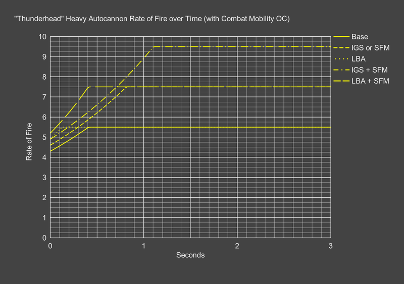 File:Autocannon Rate of Fire over Time (with Combat Mobility) Graph.png