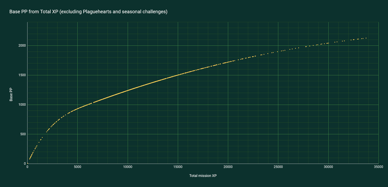 Performance Points graphic curve